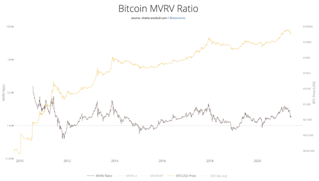 MVRV