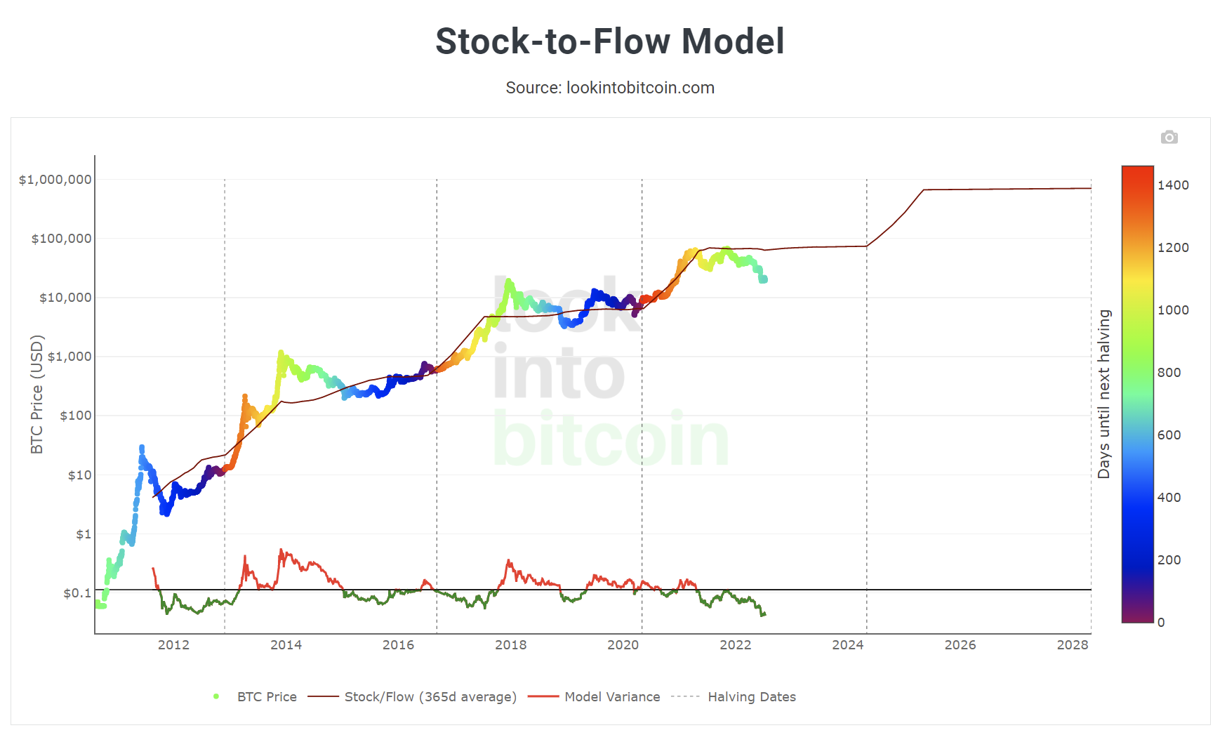 Модель Stock-to-flow