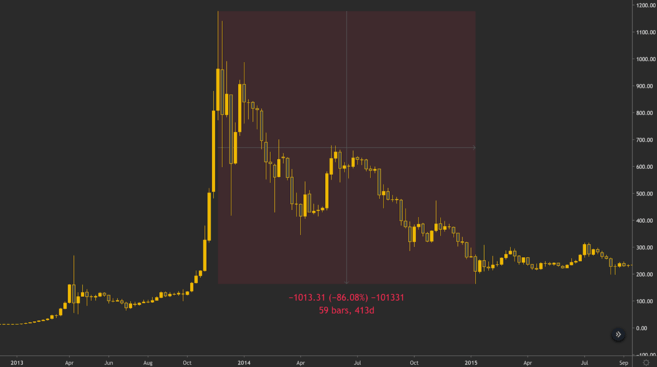 Падение цены биткоина на 86% с максимума 2013 г.