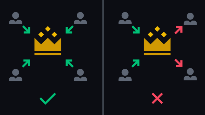 All generals are successful when attacking (left). When some retreat while others attack, they will be defeated (right).