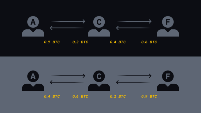 Балансы пользователей до и после перевода 0,3 BTC от Алисы к Фрэнку.