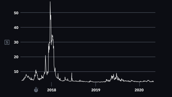 Средняя комиссия за транзакцию биткоина (в USD)